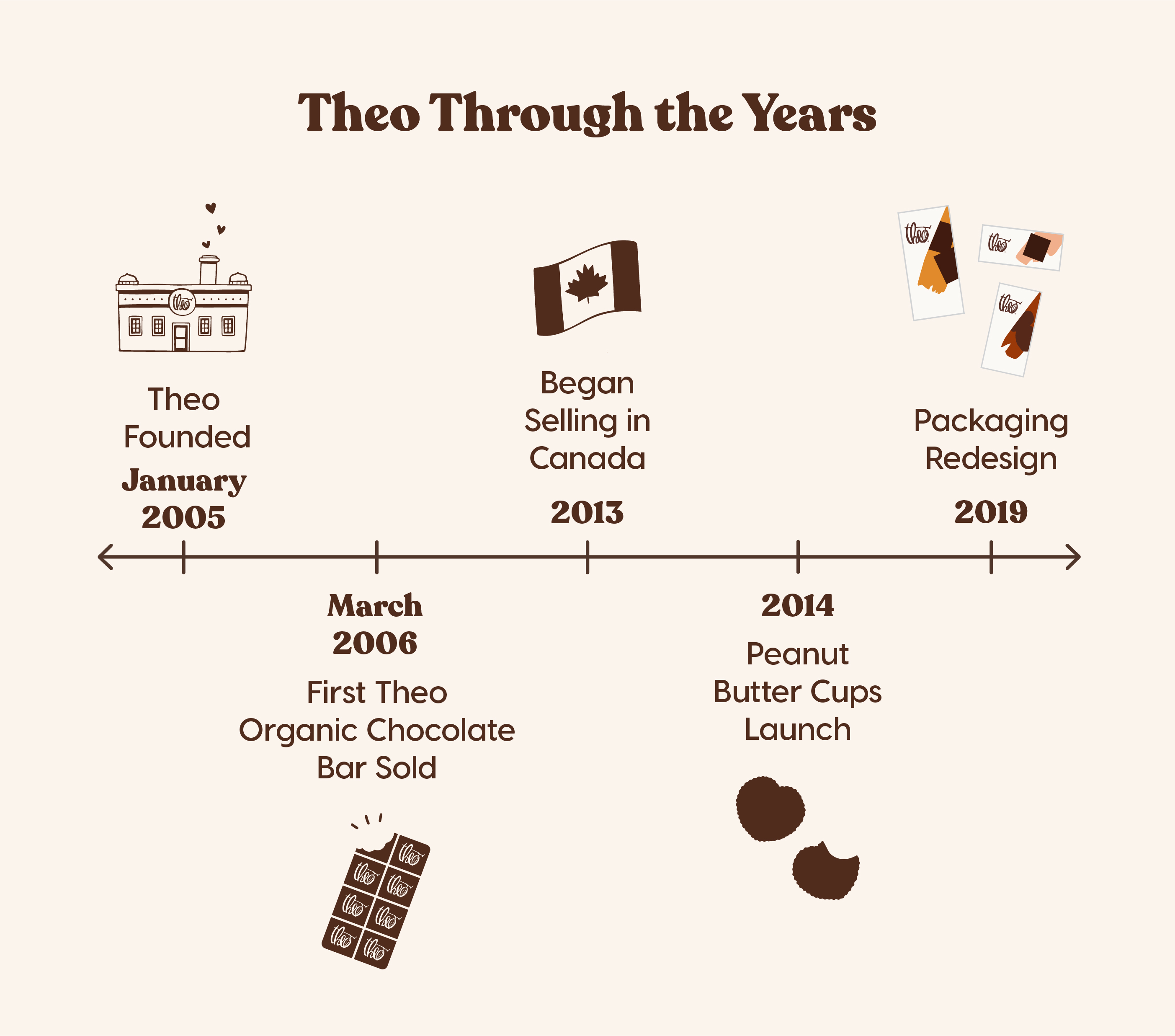 Theo Through The Years timeline