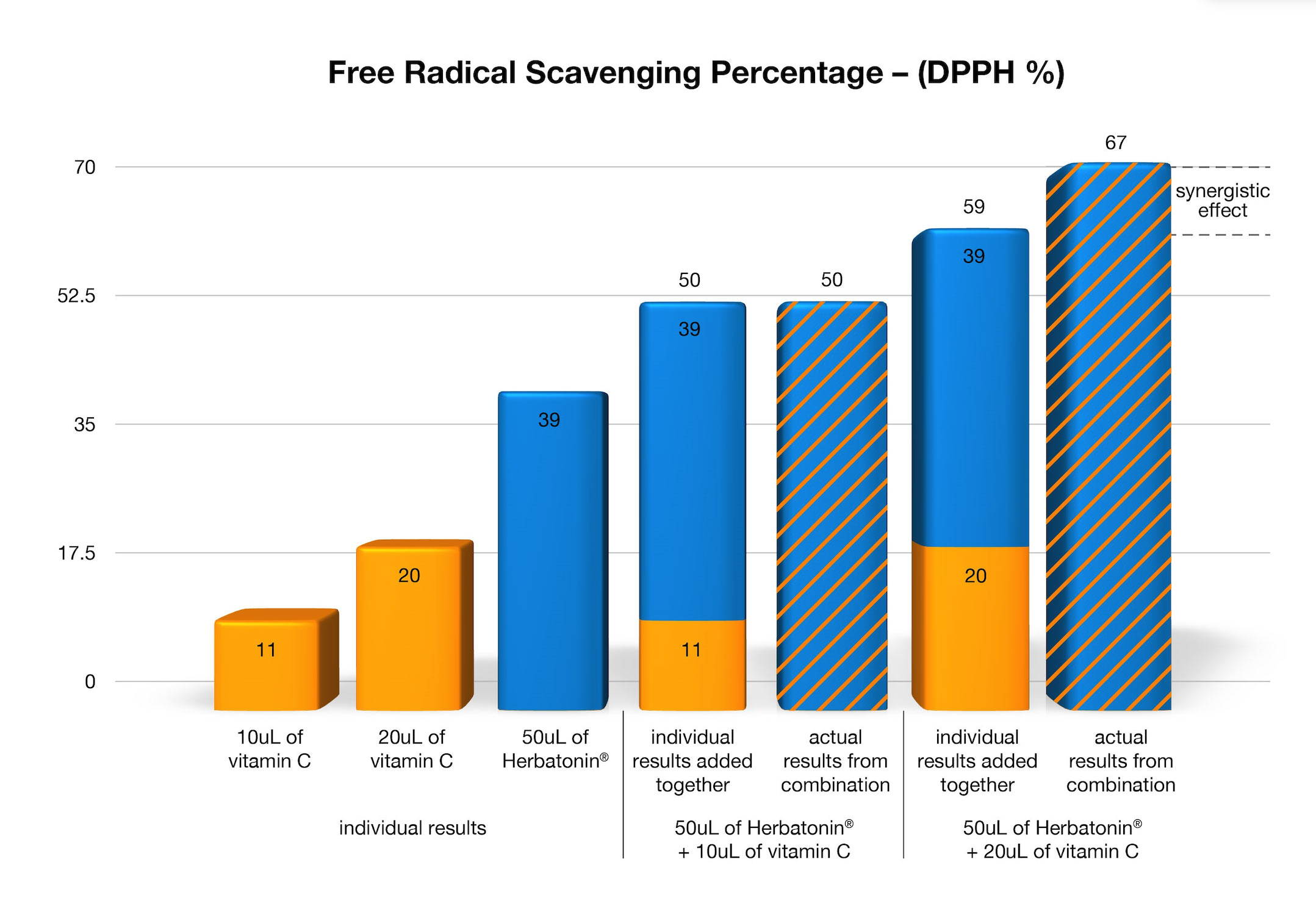 chart of free radical scavenging percentage