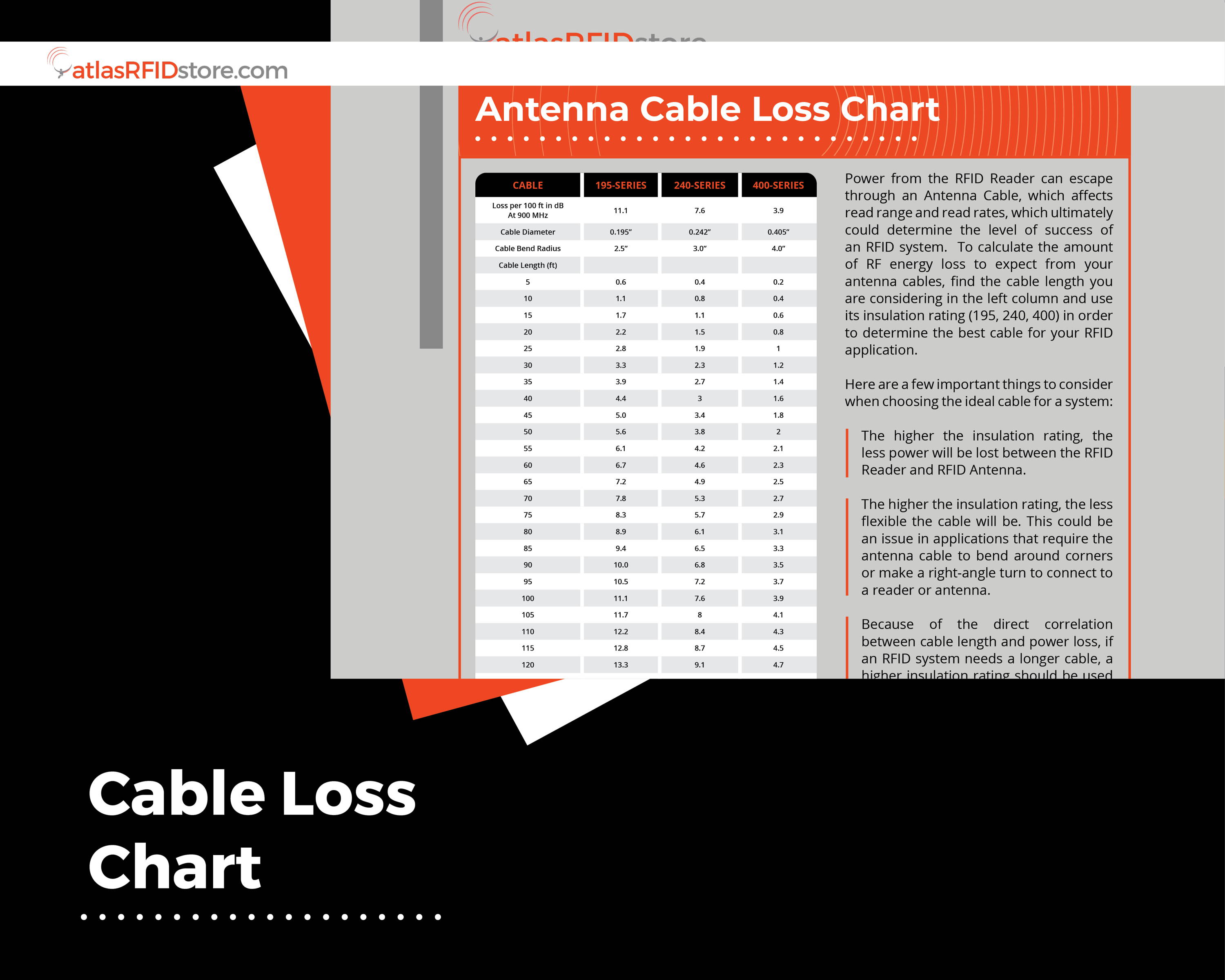 Antenna Cable Loss Chart