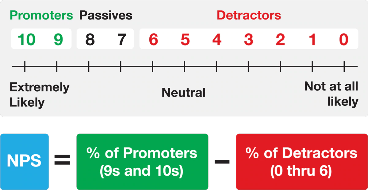 Net Promoter Score