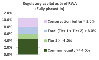 Regulatory capital graph