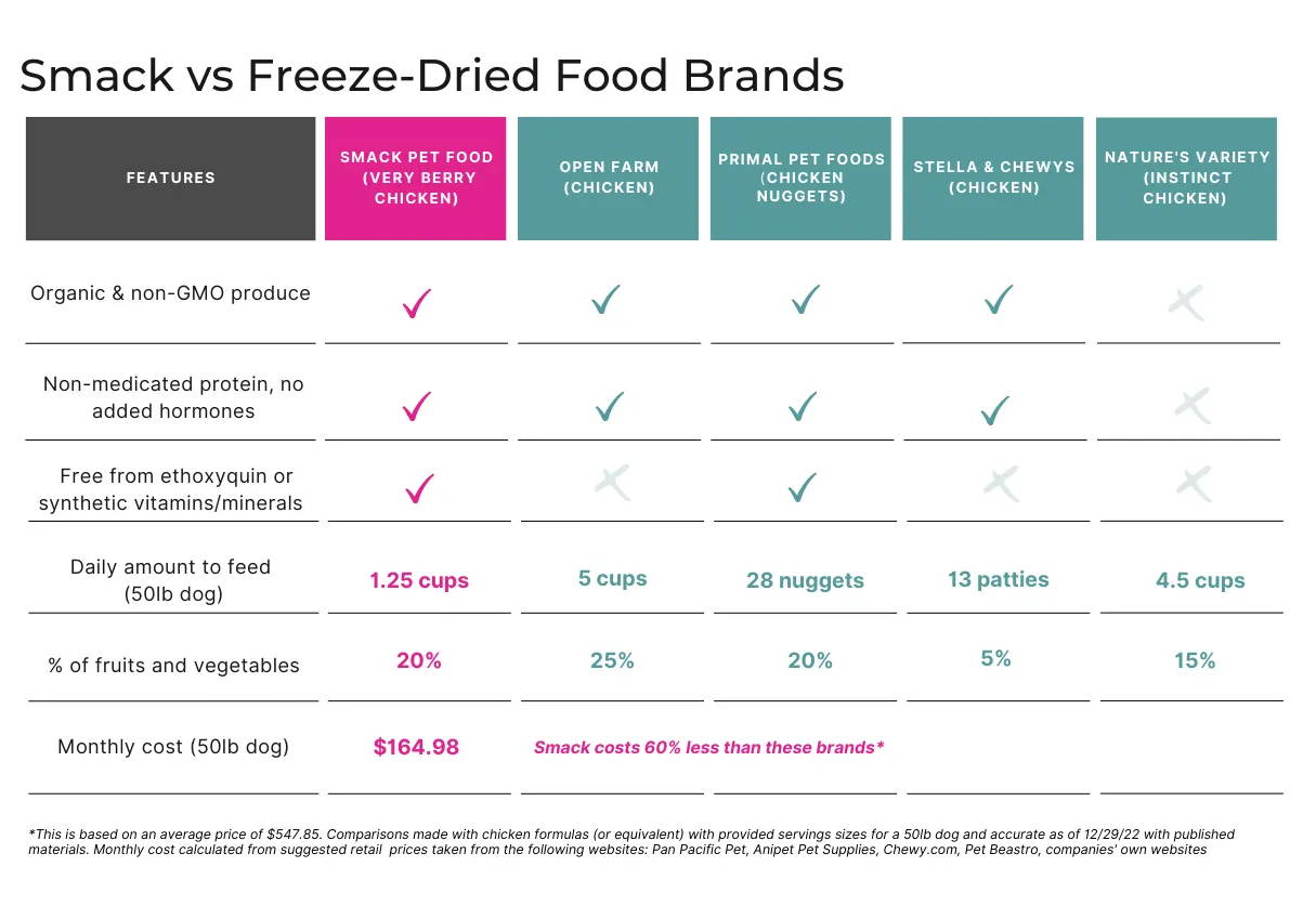 Comparison Charts For Retailers Smack Pet Food