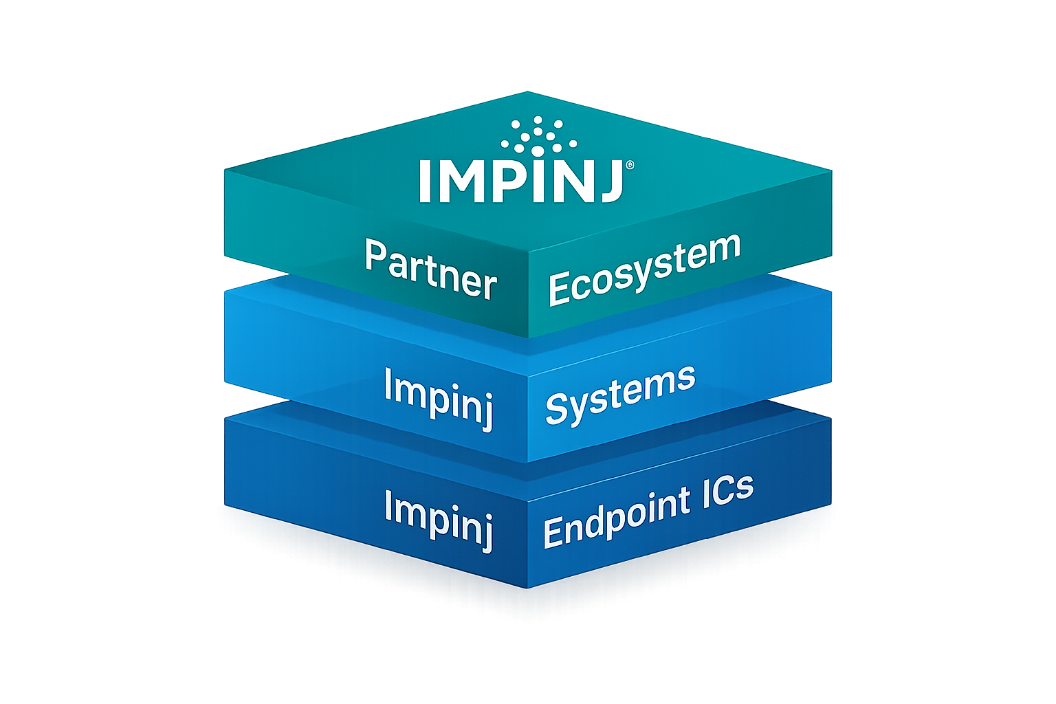 Impinj logo with three stacked layers labeled Partner Ecosystem, Systems, and Endpoint ICs.