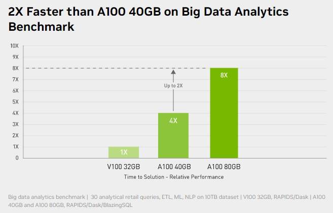 2X Faster than A100 40GB on Big Data Analytics
