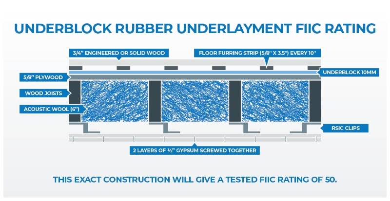 underblock rated for greater than 50 FIIC