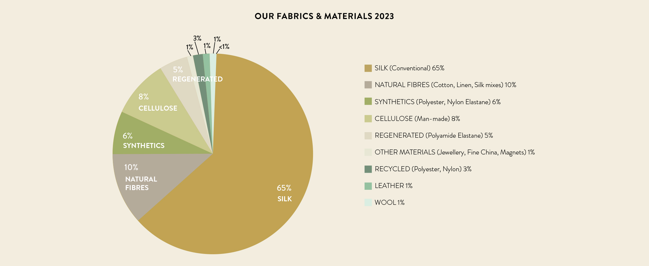 OUR FABRICS AND MATERIALS 2023 CHART