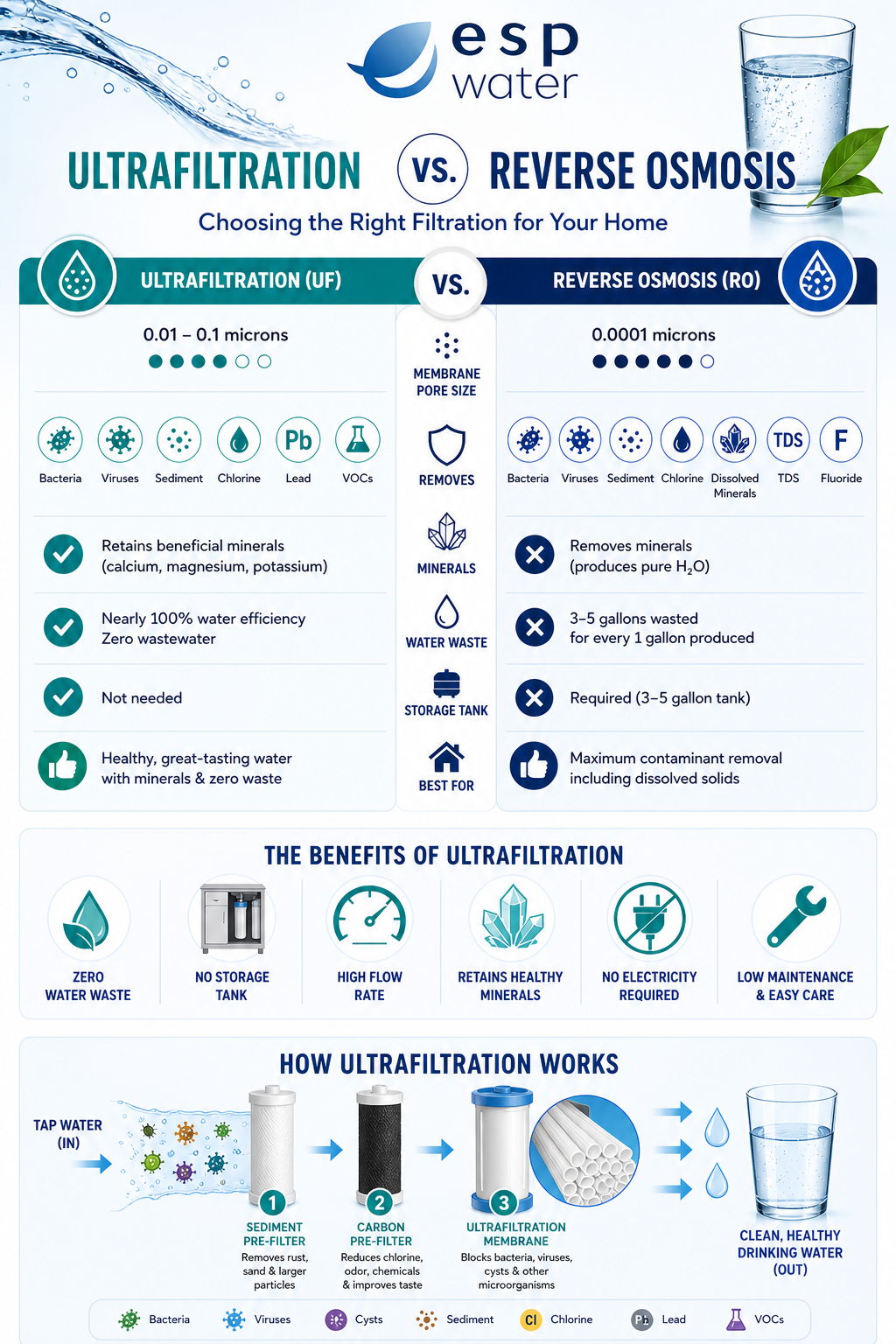 Infographic comparing ultrafiltration and reverse osmosis water filtration systems.