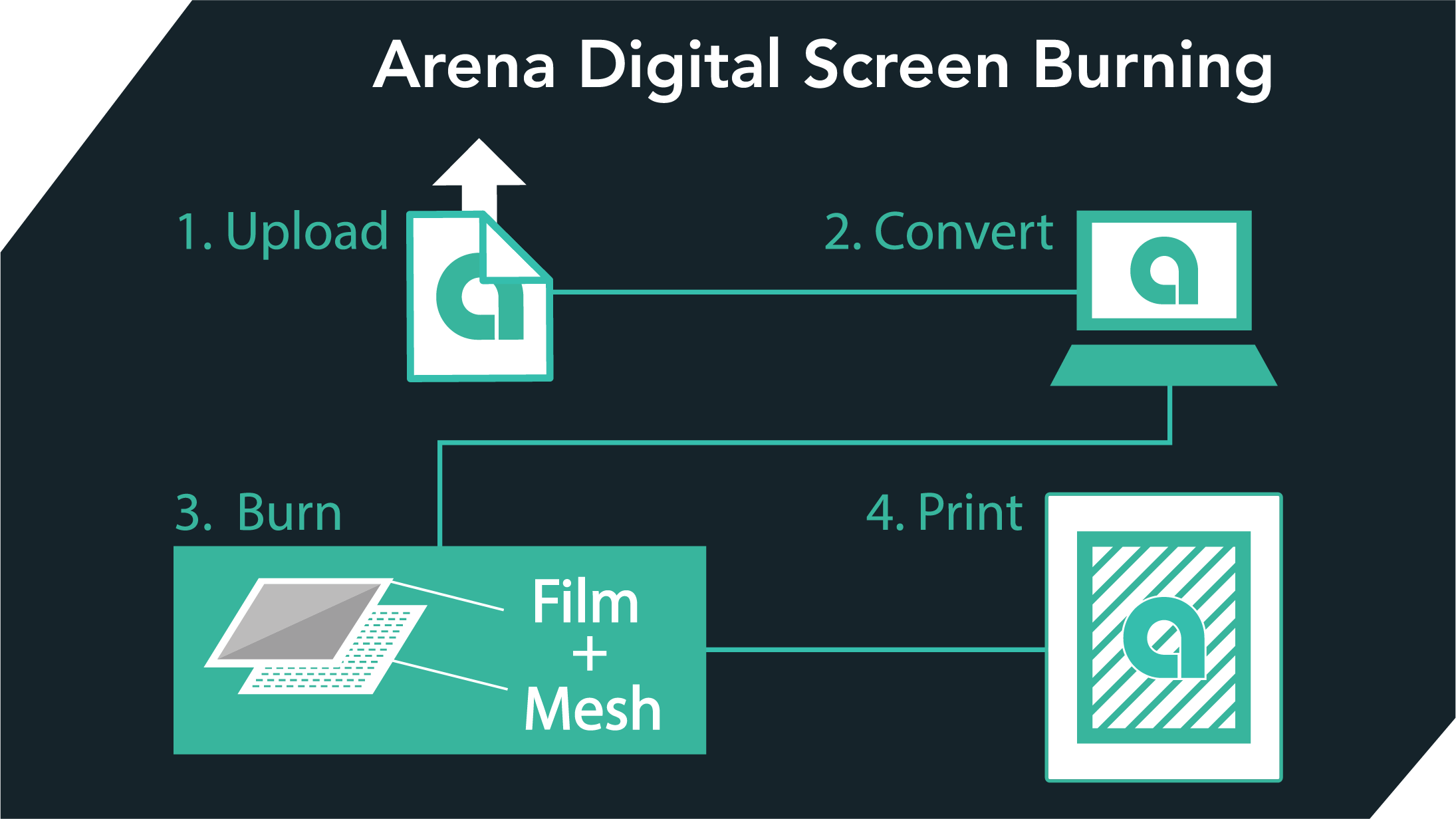 Arena Prints Screen Burning Services and Pre-Burned Screens