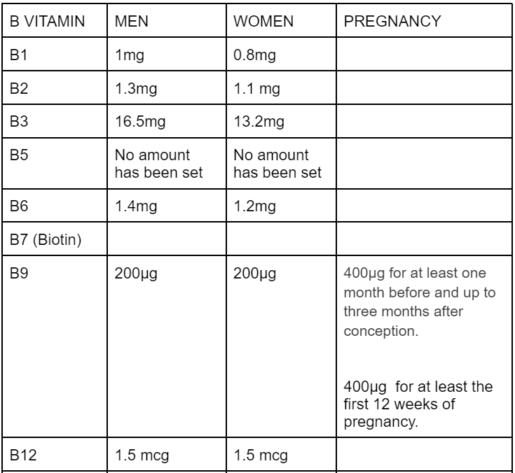 Vitamin B intake for men and women.