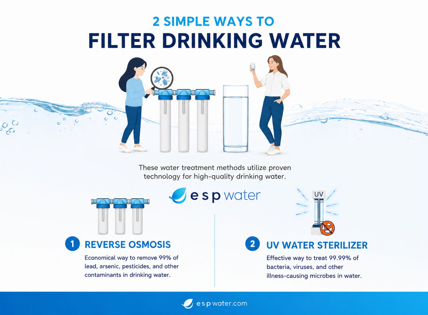 Infographic on filtering drinking water methods: reverse osmosis and UV sterilizer.