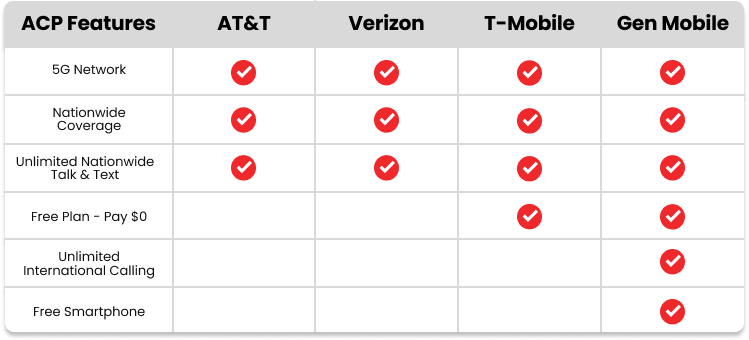 Compare Gen Mobile vs other government phone service providers.
