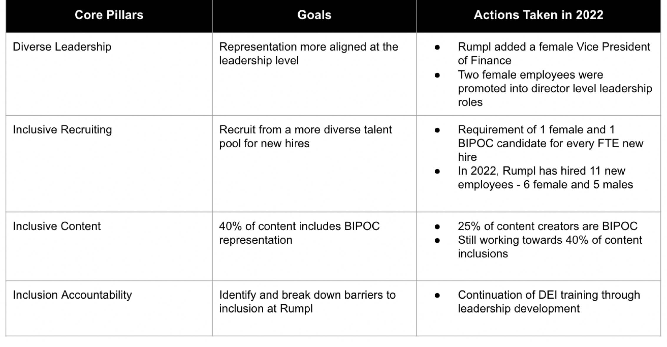 Rumpl's 2022 DEI pillars, initiatives, and action items.