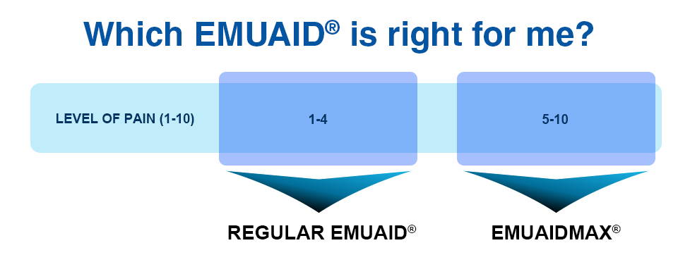 EMUAID et EMUAIDMAX tableau comparatif