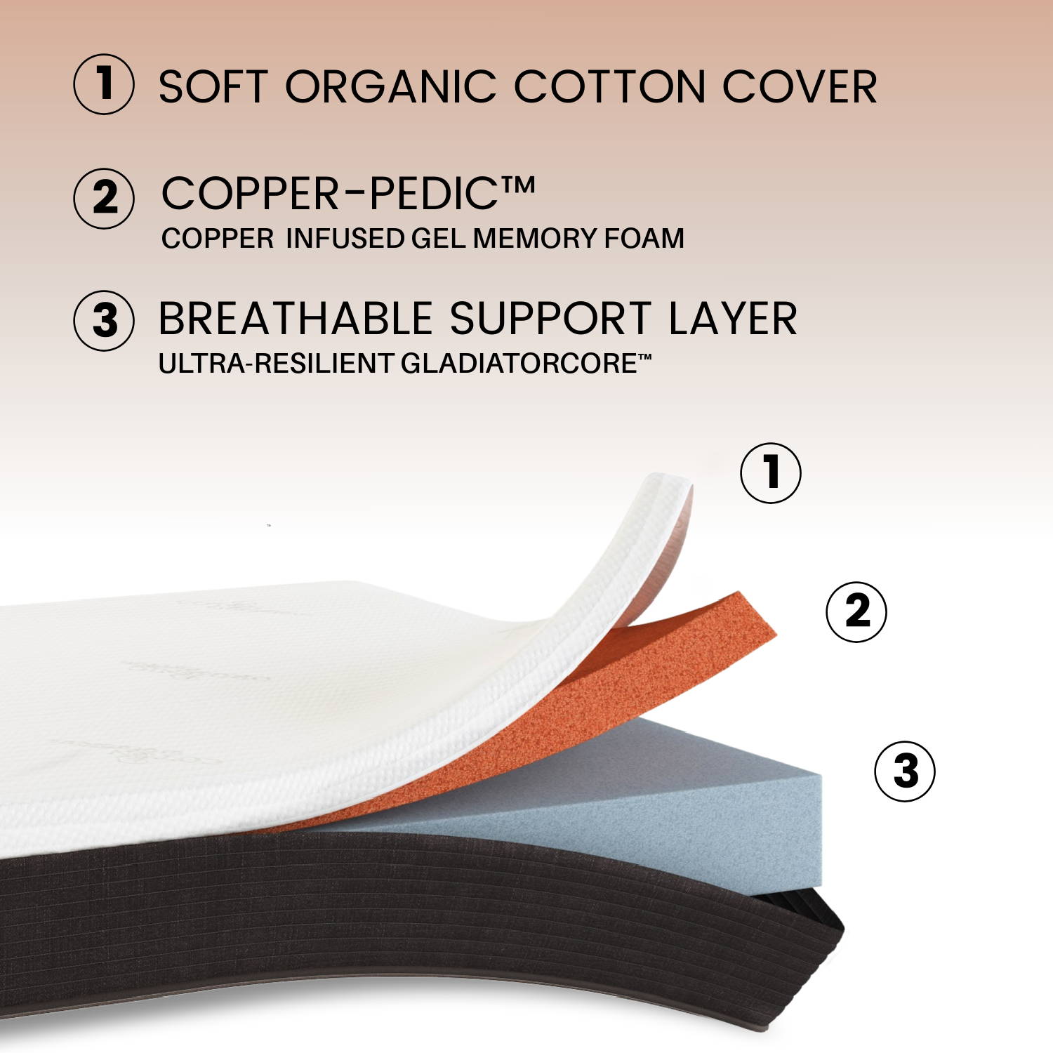 Open mattress with layers showing: soft organic cotton fabric, copper-infused cooling memory foam, breathable support foam made from plant-based GladiatorCore foam.