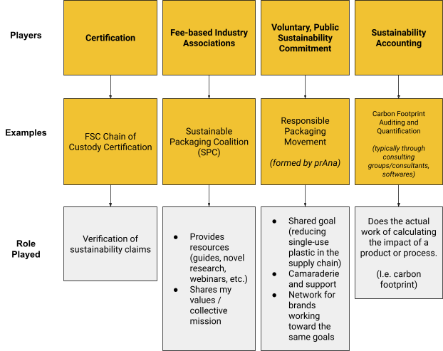 certification industry interest groups