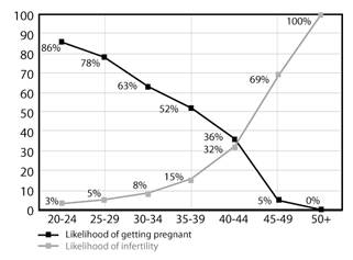 Fertility Graph