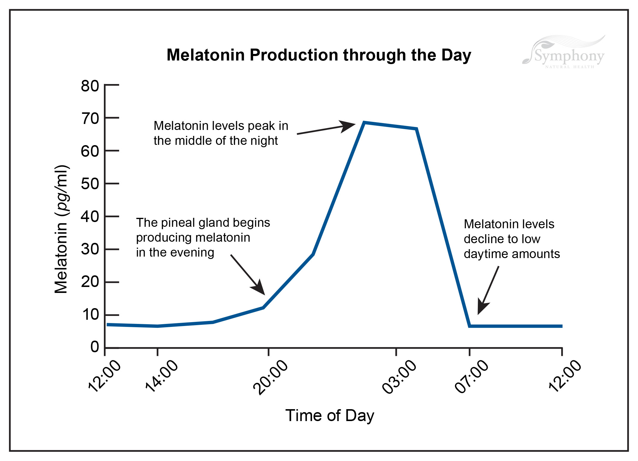melatonin production through the day