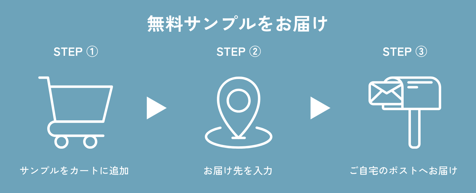 Free sample delivery steps: shopping cart, location, mailbox.