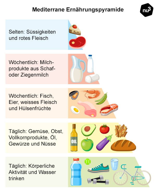 Mediterrane Ernährungspyramide