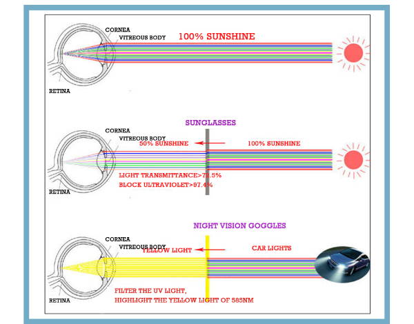 Car Sun Visor Eliminator Sun Glare & Night Dazzle Instantly