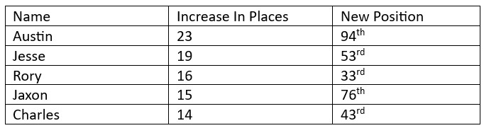 Table showing names, increases in places, and new positions.