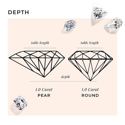 Chart displaying the depth of a  carat