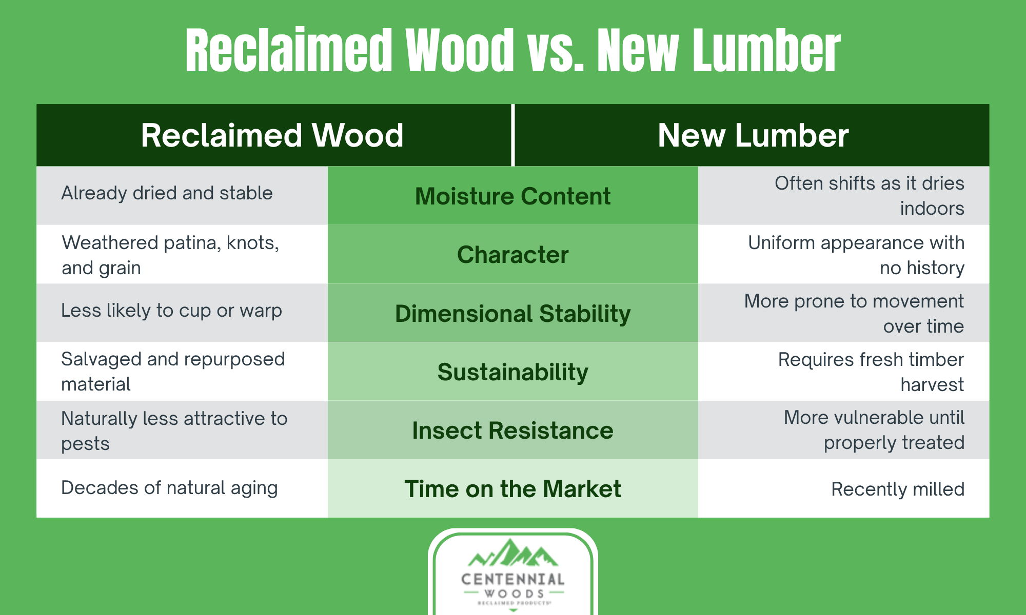 Infographic: Reclaimed Wood vs. New Lumber