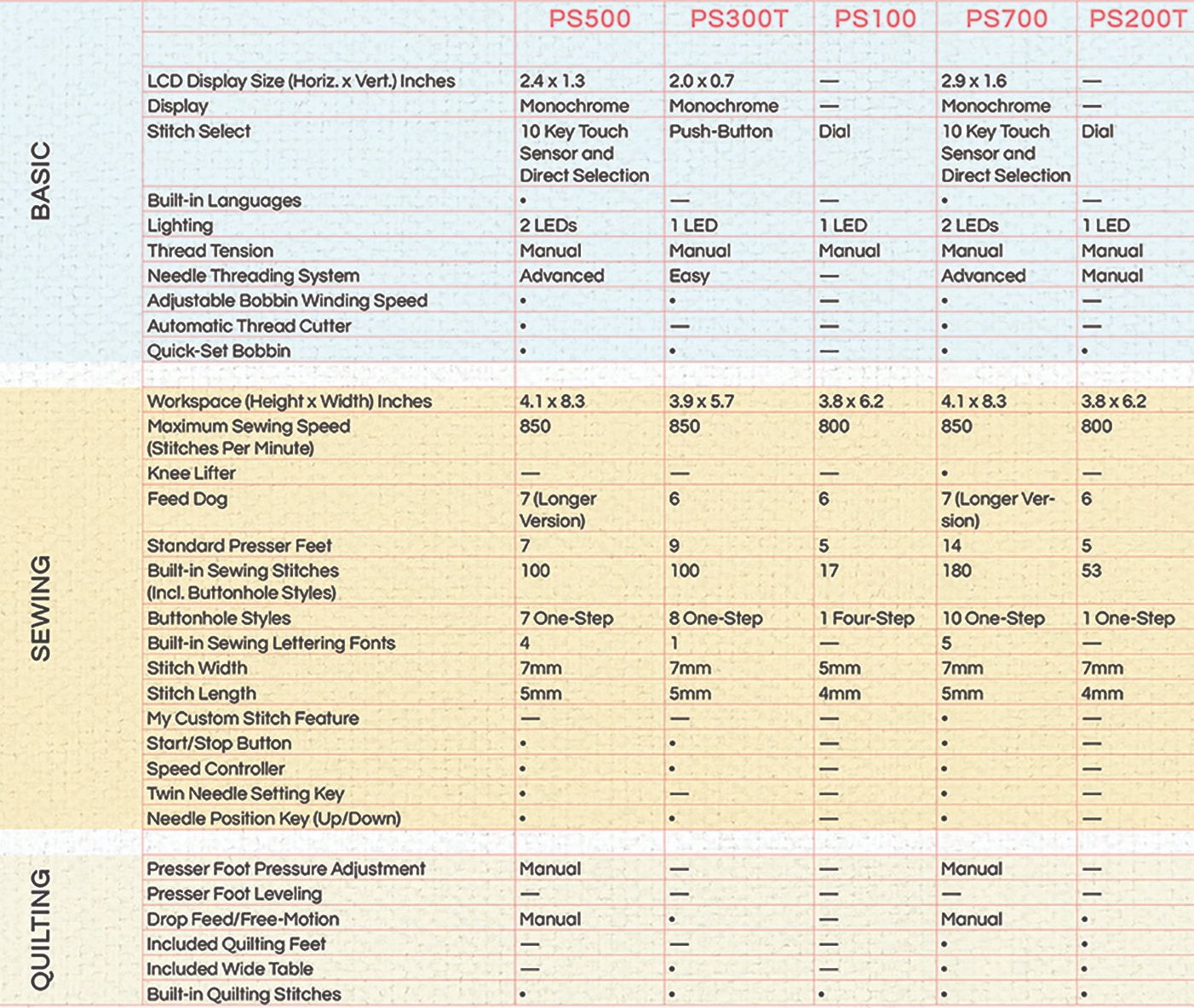 Brother Basic Sewing Machine Chart