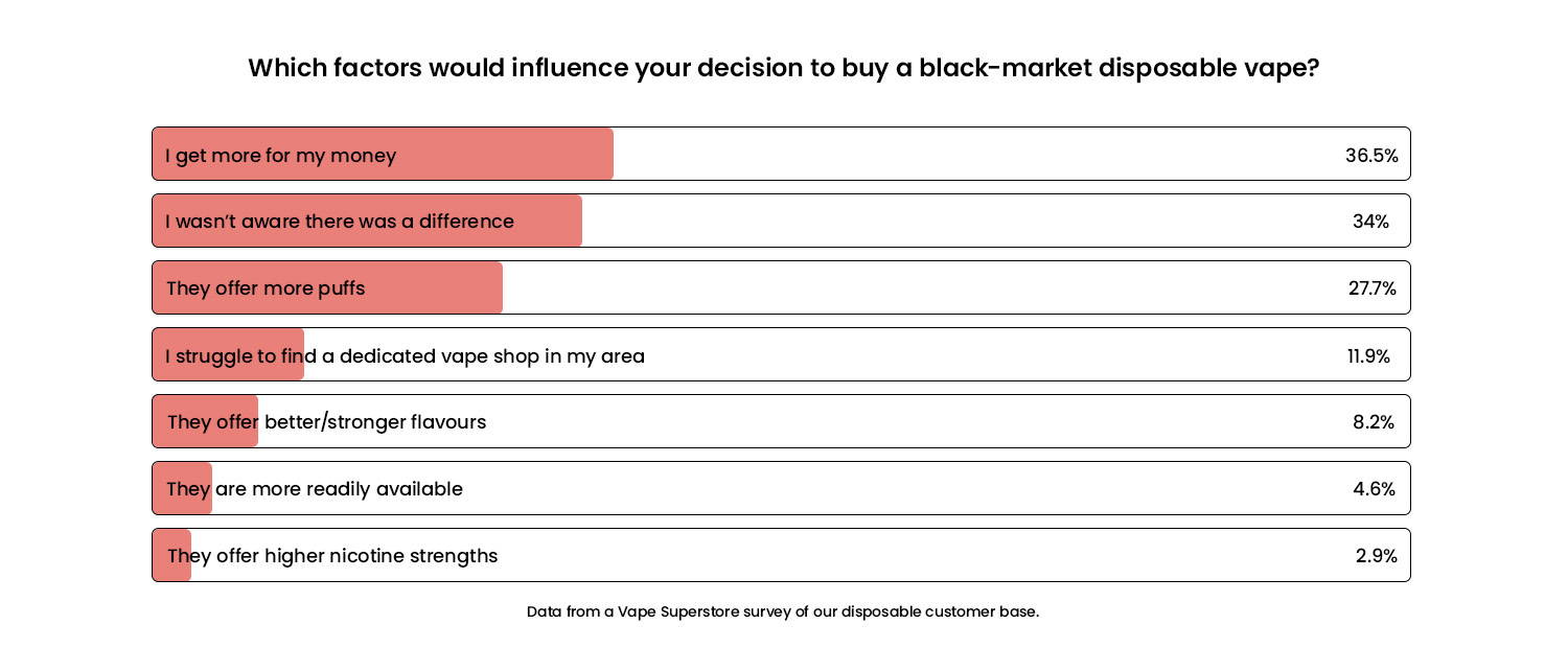 Image of survey results for black market vaping