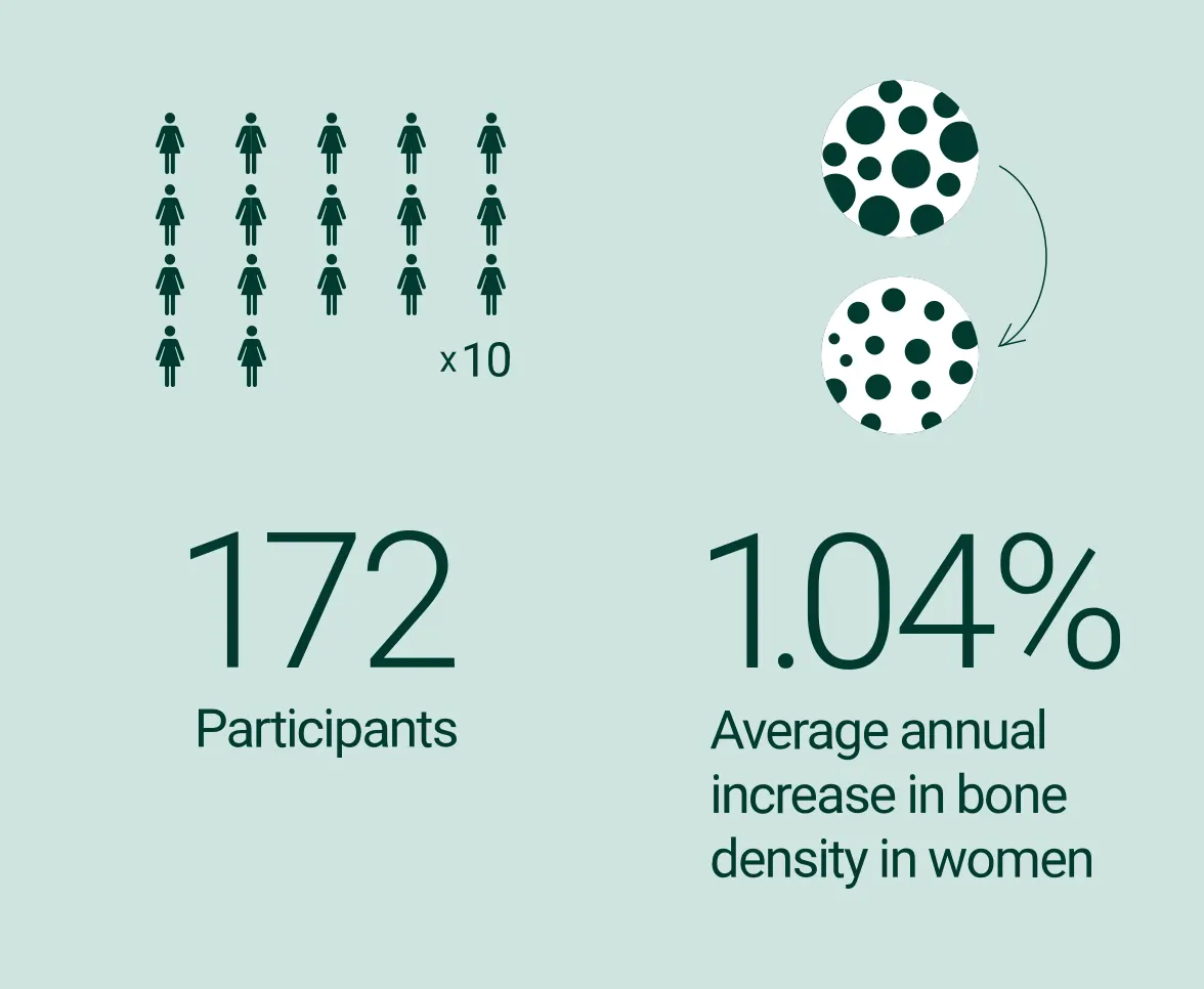 Chart show 172 women averaged 1.04% in bone mineral density increases