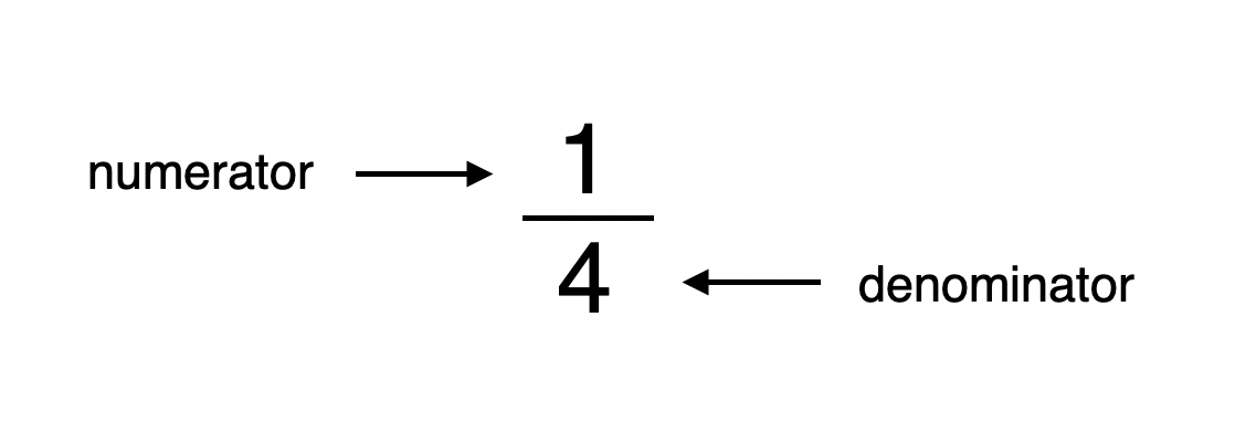 Diagram of a fraction