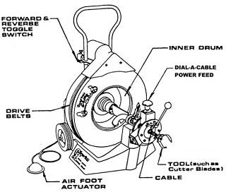 Parts, Sewer Machines, Drain Snakes & Augers