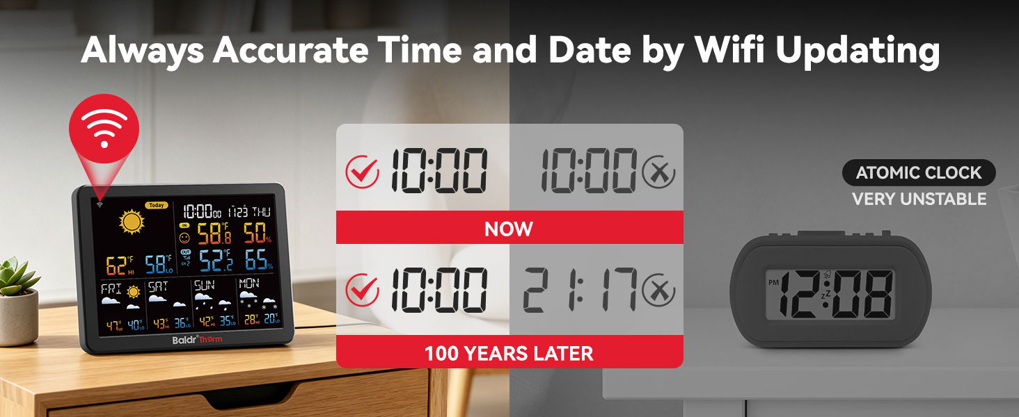 Always accurate time and date by WiFi updating with digital clocks displayed.