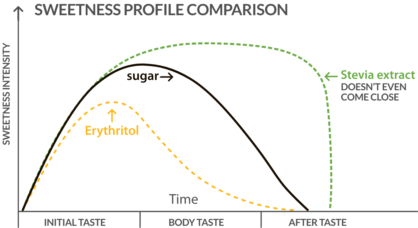 Sweetner Comparison Graph