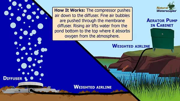 Efficient pond aerator diagram